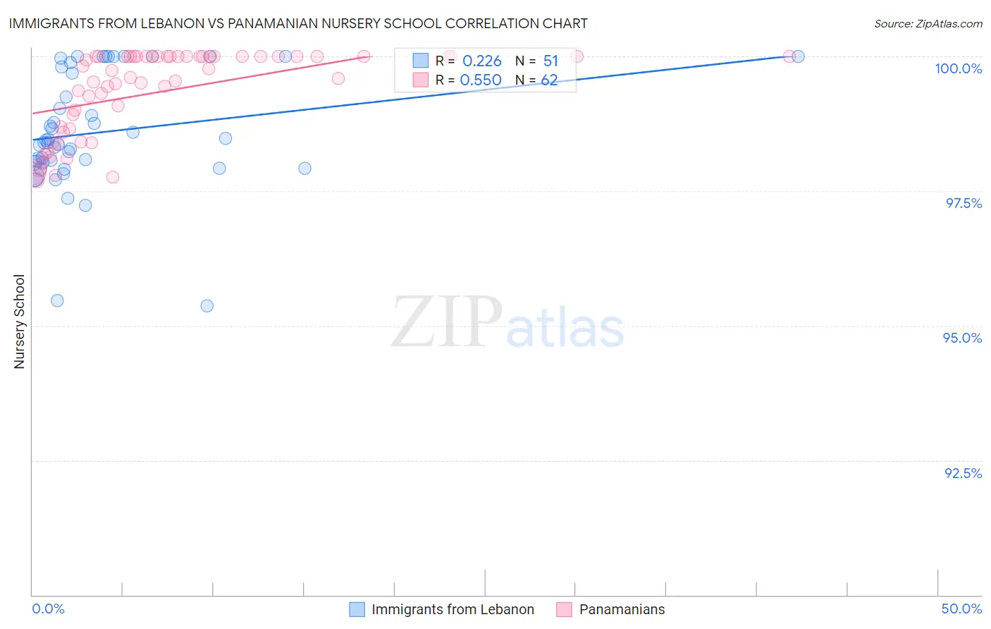 Immigrants from Lebanon vs Panamanian Nursery School