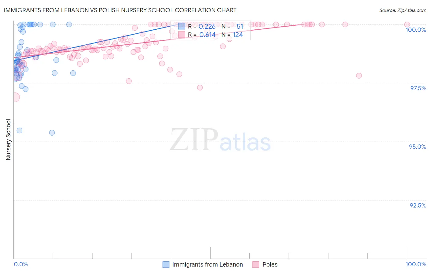 Immigrants from Lebanon vs Polish Nursery School