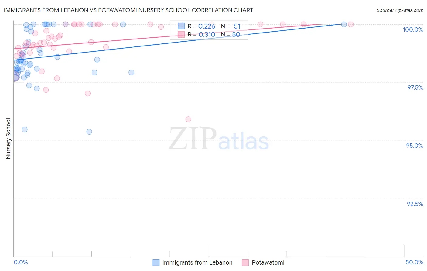 Immigrants from Lebanon vs Potawatomi Nursery School