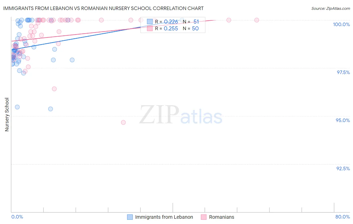 Immigrants from Lebanon vs Romanian Nursery School