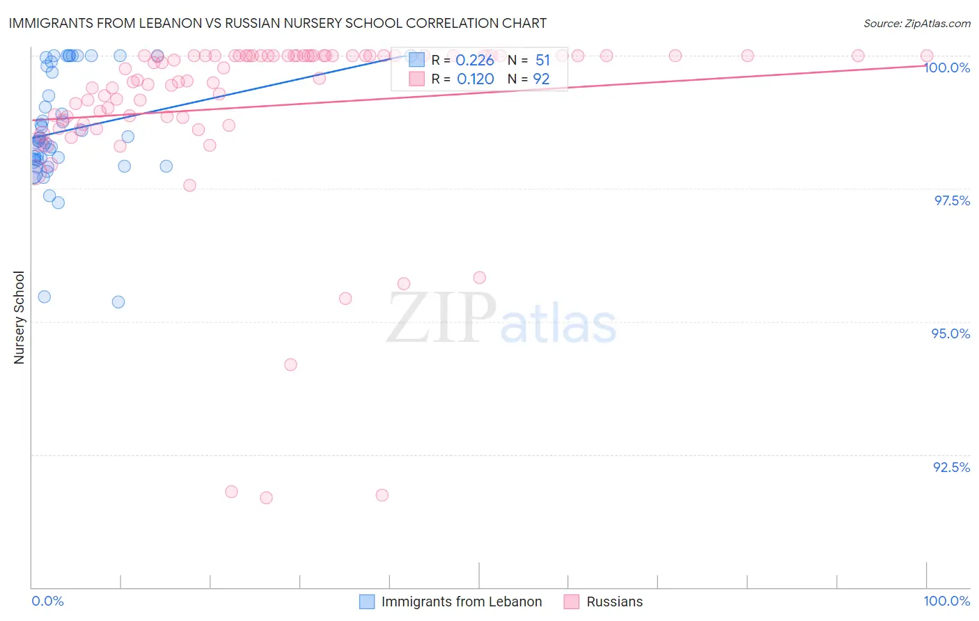 Immigrants from Lebanon vs Russian Nursery School