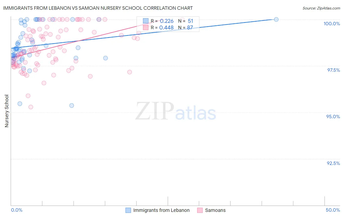 Immigrants from Lebanon vs Samoan Nursery School