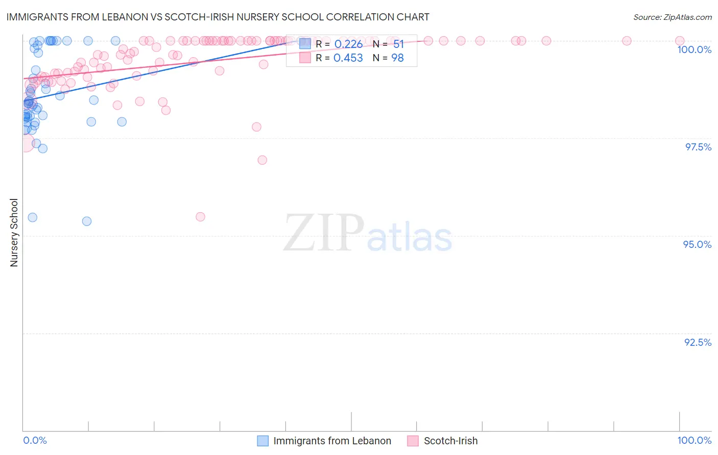 Immigrants from Lebanon vs Scotch-Irish Nursery School