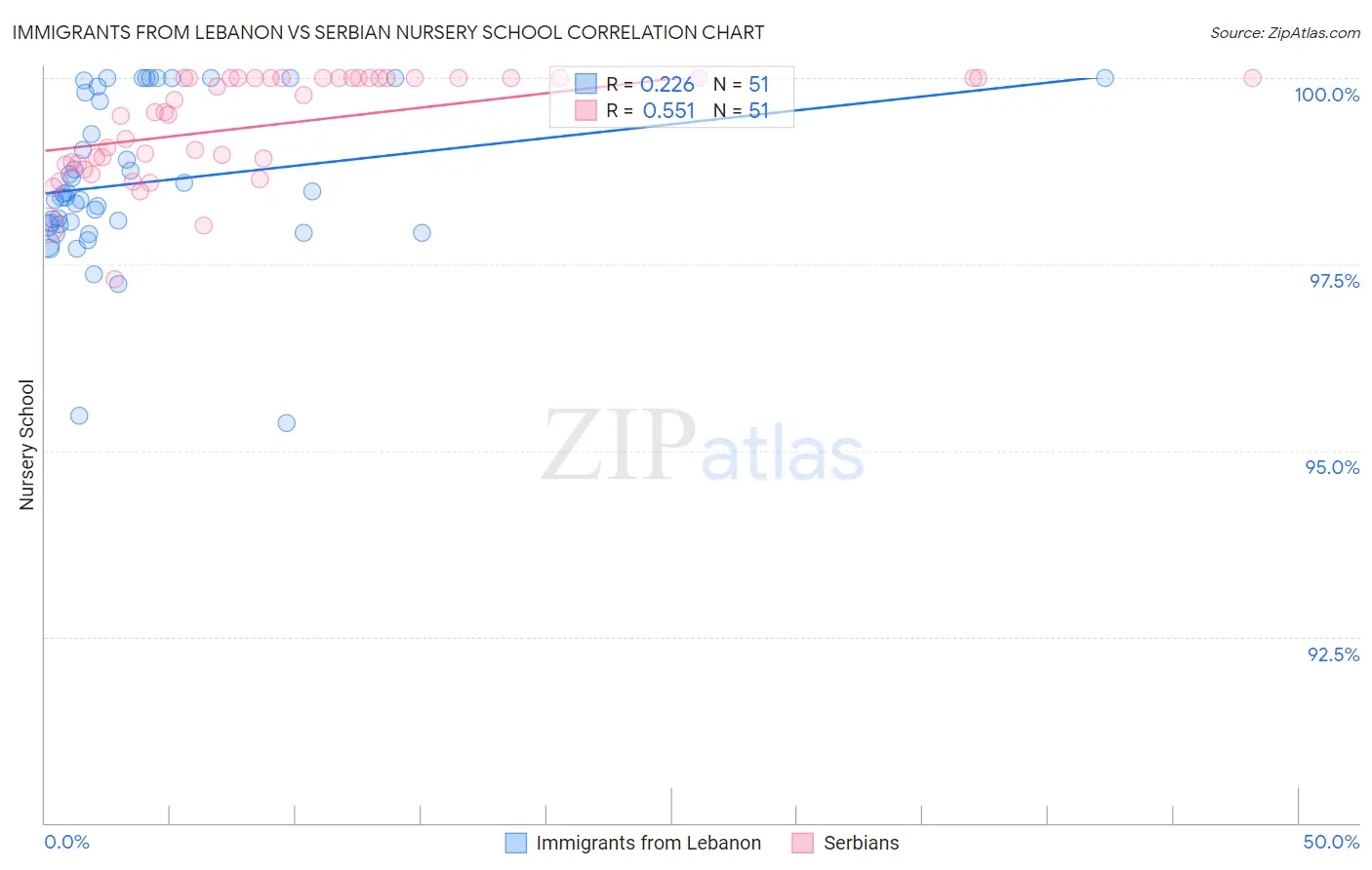 Immigrants from Lebanon vs Serbian Nursery School