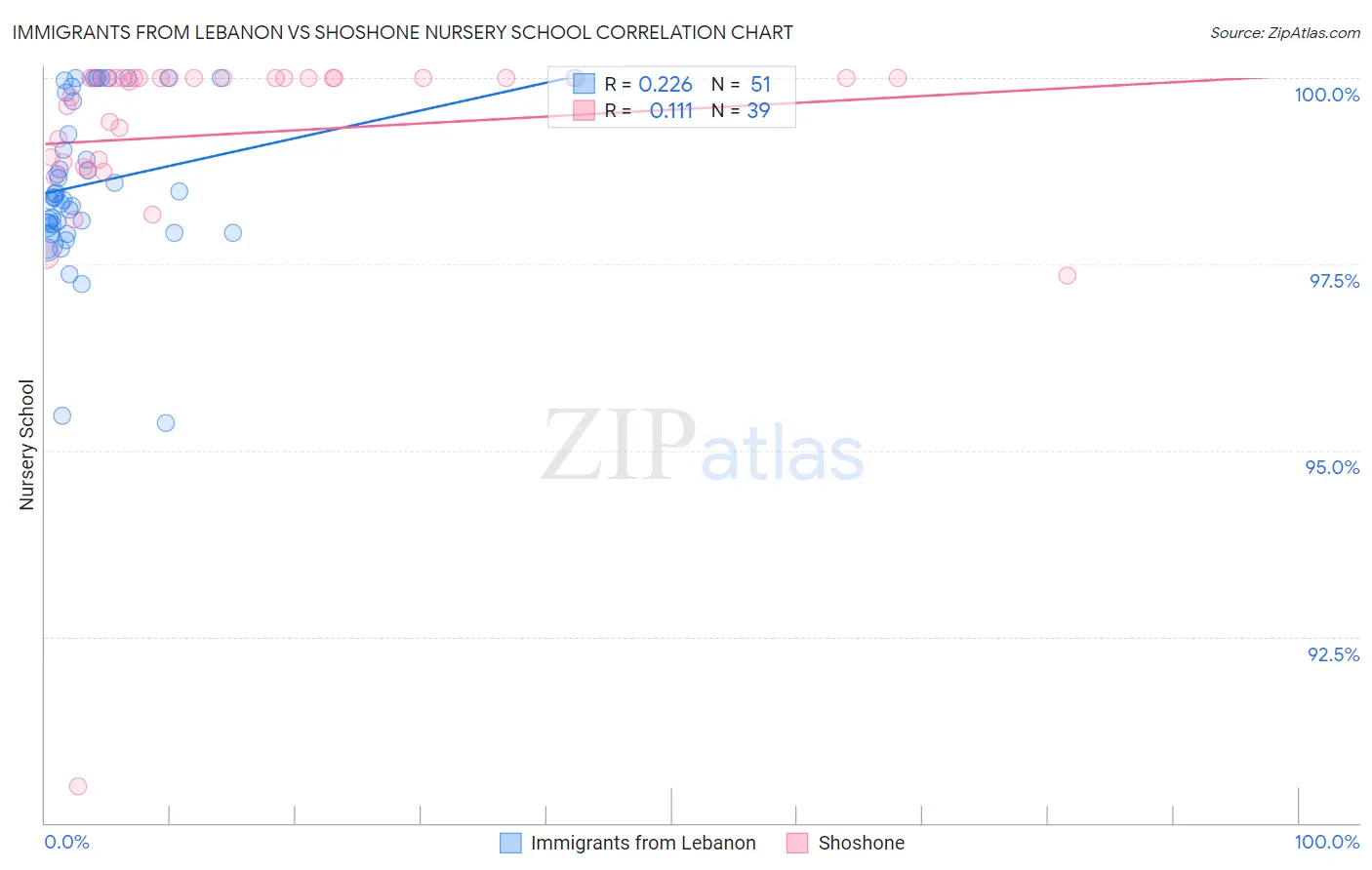 Immigrants from Lebanon vs Shoshone Nursery School