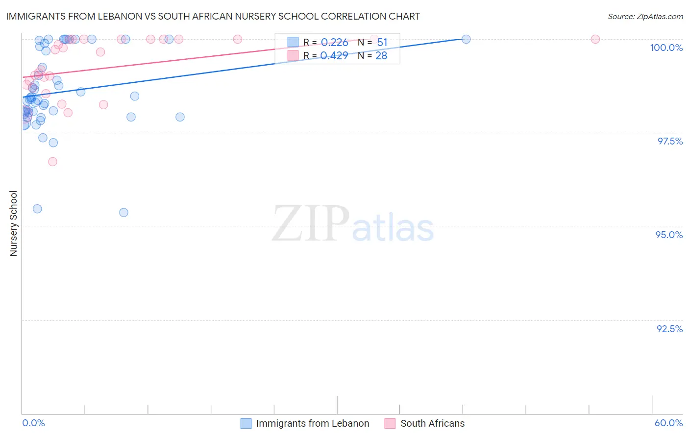 Immigrants from Lebanon vs South African Nursery School