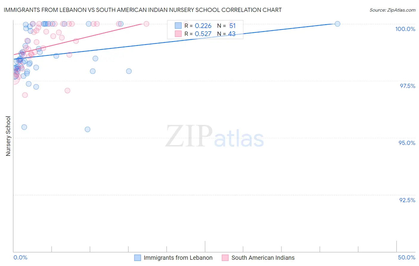 Immigrants from Lebanon vs South American Indian Nursery School