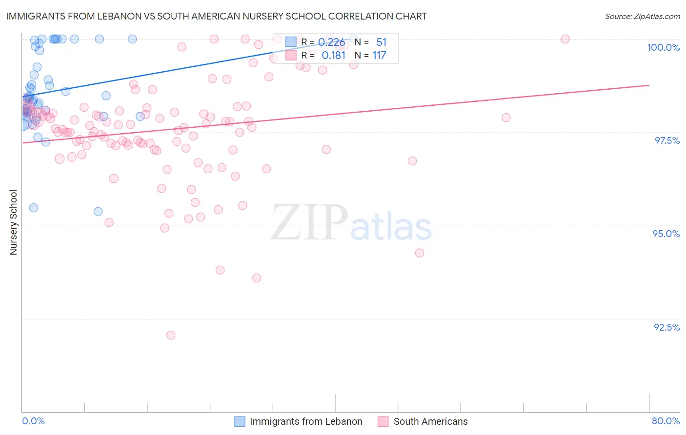 Immigrants from Lebanon vs South American Nursery School