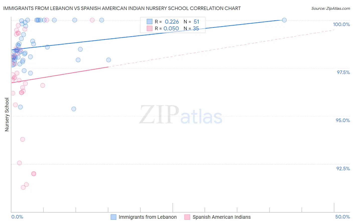 Immigrants from Lebanon vs Spanish American Indian Nursery School