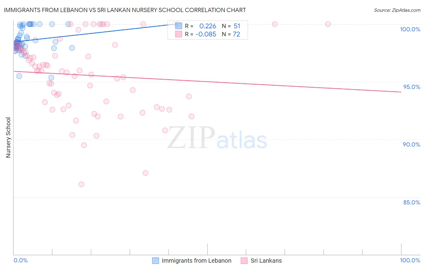 Immigrants from Lebanon vs Sri Lankan Nursery School