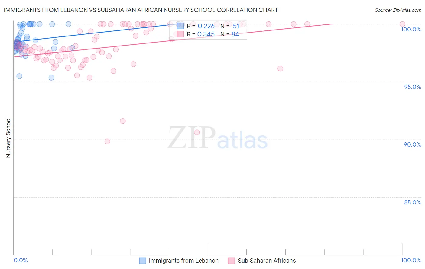 Immigrants from Lebanon vs Subsaharan African Nursery School