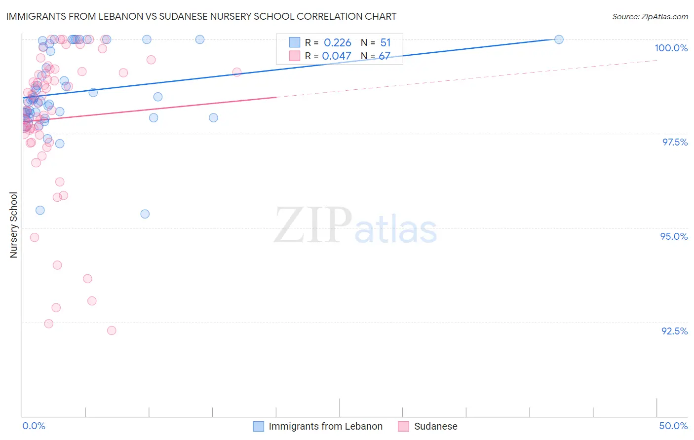 Immigrants from Lebanon vs Sudanese Nursery School