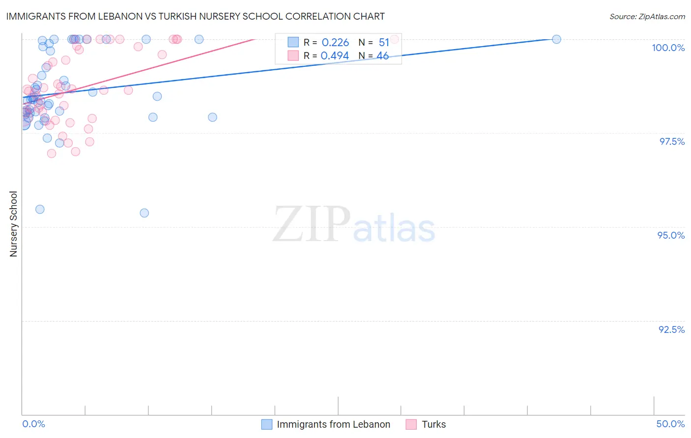 Immigrants from Lebanon vs Turkish Nursery School