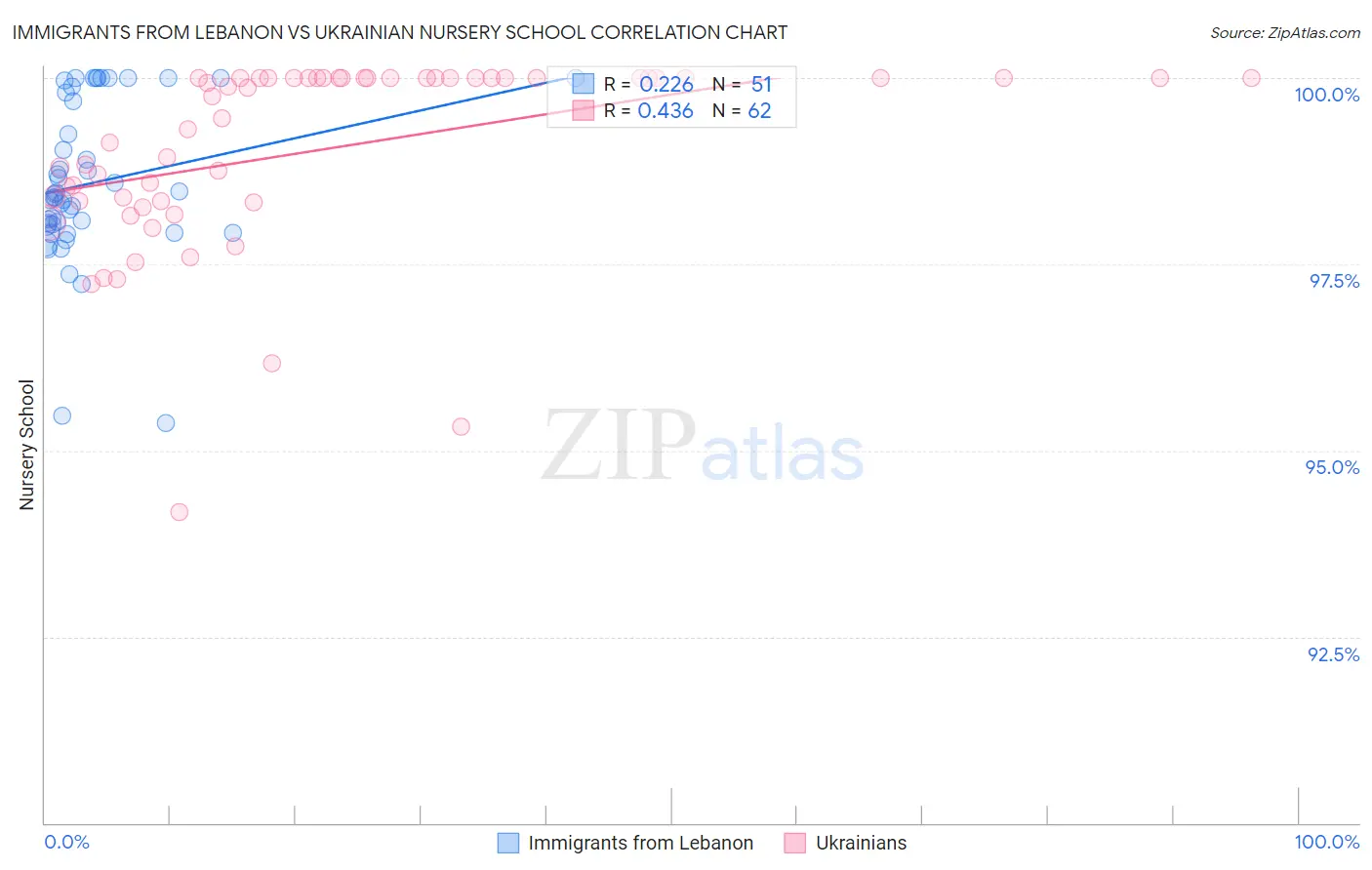 Immigrants from Lebanon vs Ukrainian Nursery School