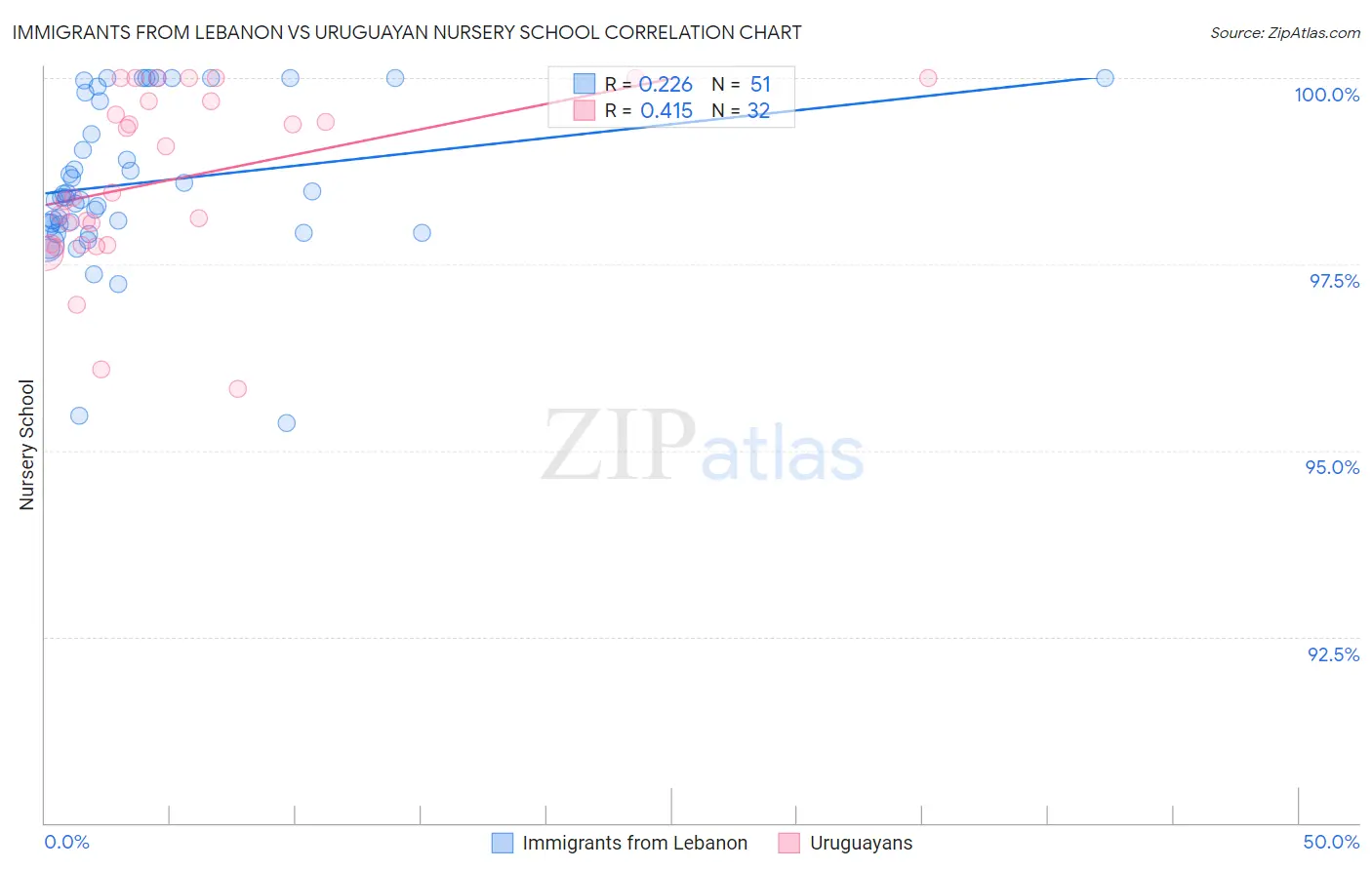 Immigrants from Lebanon vs Uruguayan Nursery School