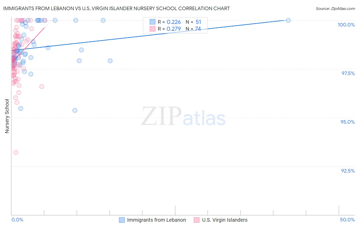 Immigrants from Lebanon vs U.S. Virgin Islander Nursery School