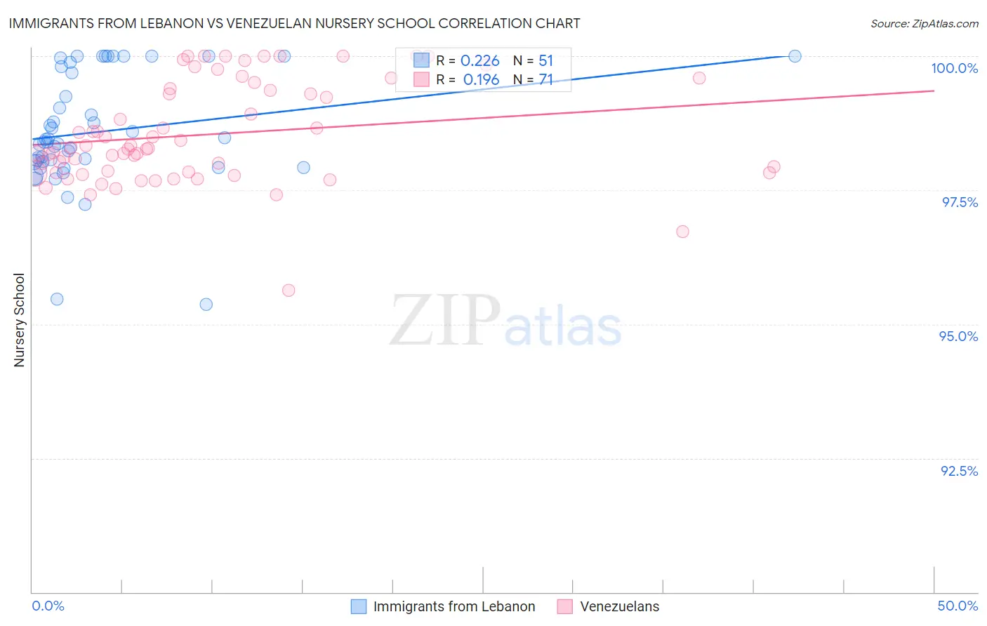 Immigrants from Lebanon vs Venezuelan Nursery School