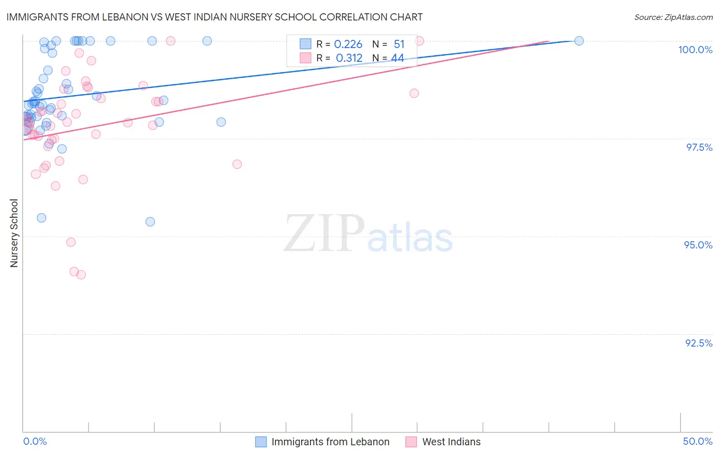 Immigrants from Lebanon vs West Indian Nursery School