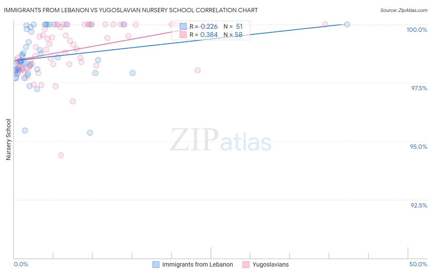 Immigrants from Lebanon vs Yugoslavian Nursery School