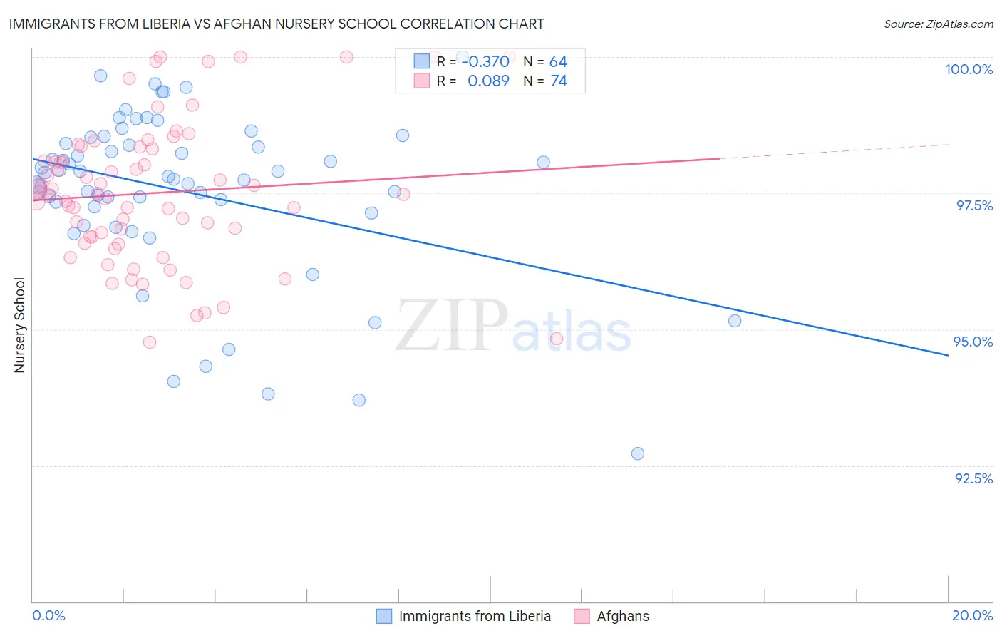 Immigrants from Liberia vs Afghan Nursery School