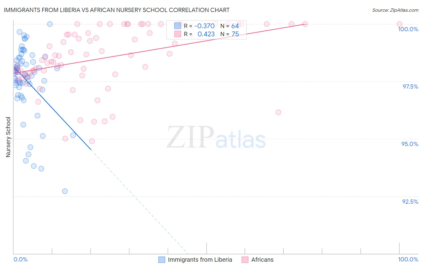 Immigrants from Liberia vs African Nursery School