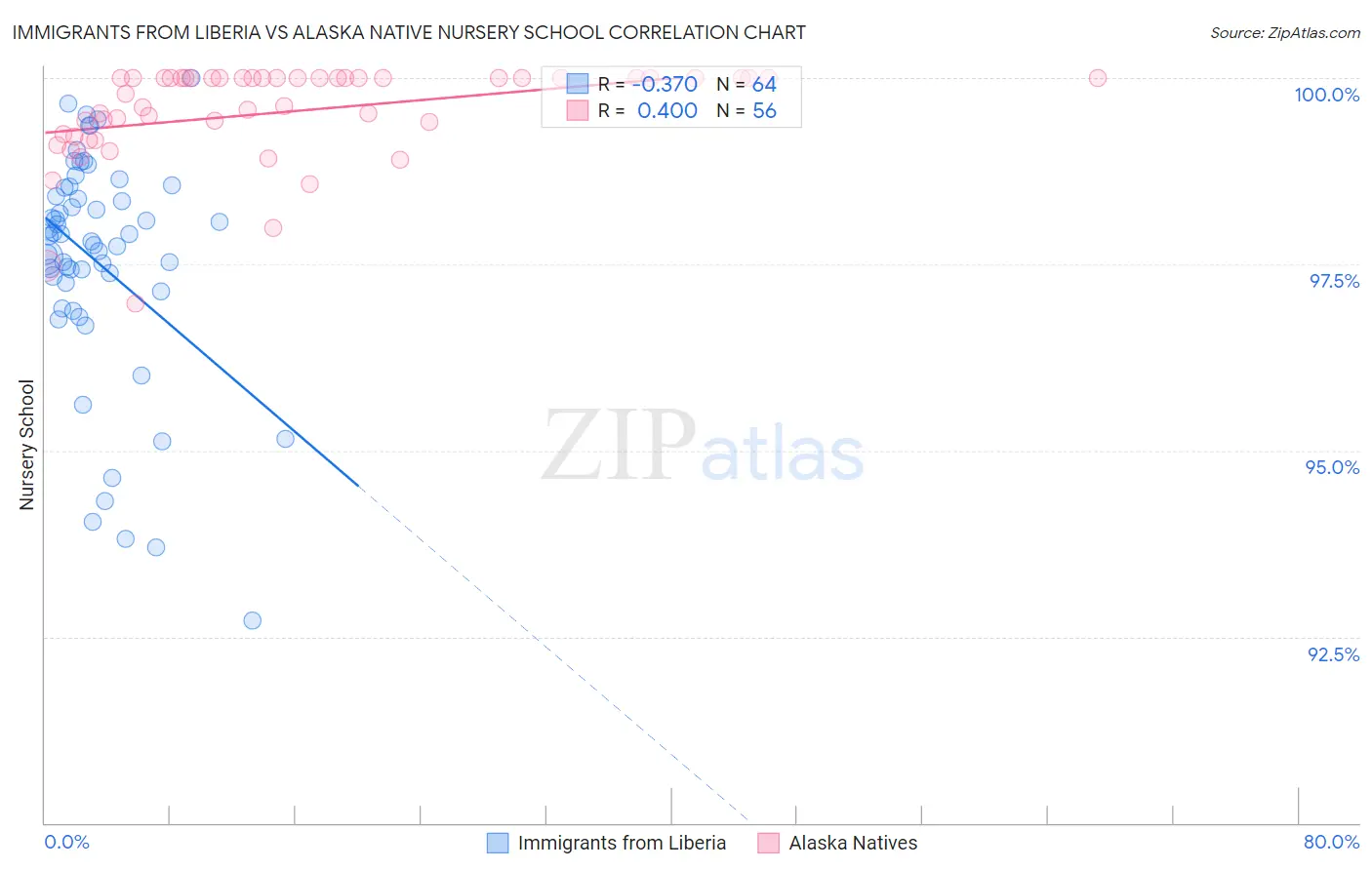Immigrants from Liberia vs Alaska Native Nursery School