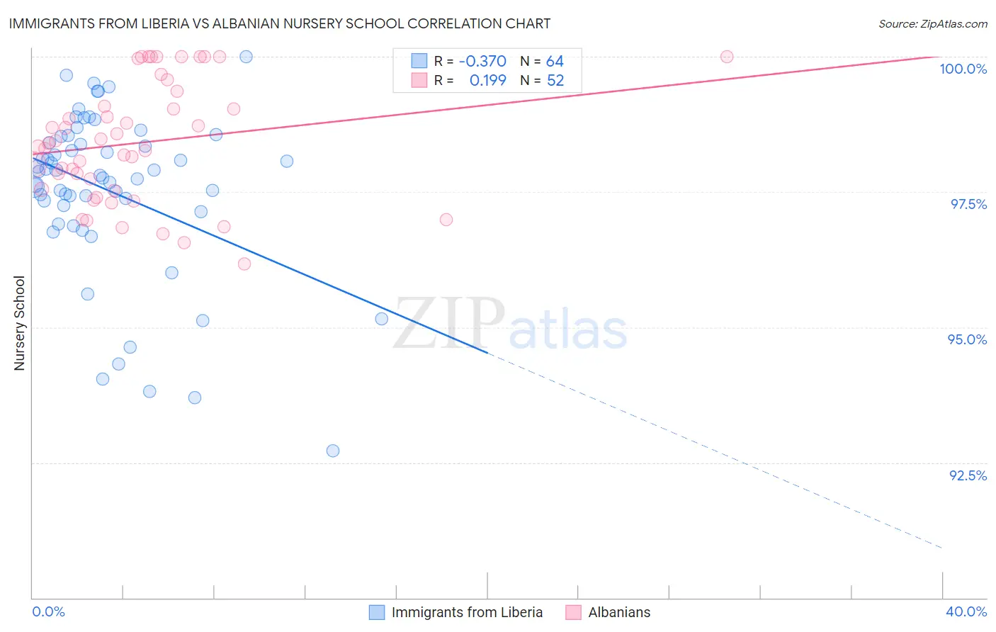 Immigrants from Liberia vs Albanian Nursery School