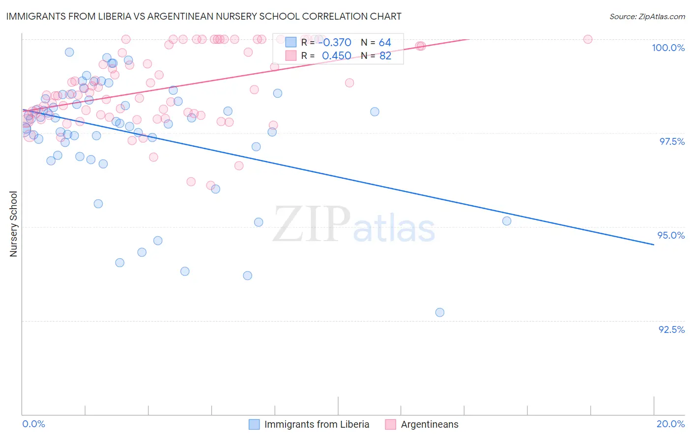 Immigrants from Liberia vs Argentinean Nursery School
