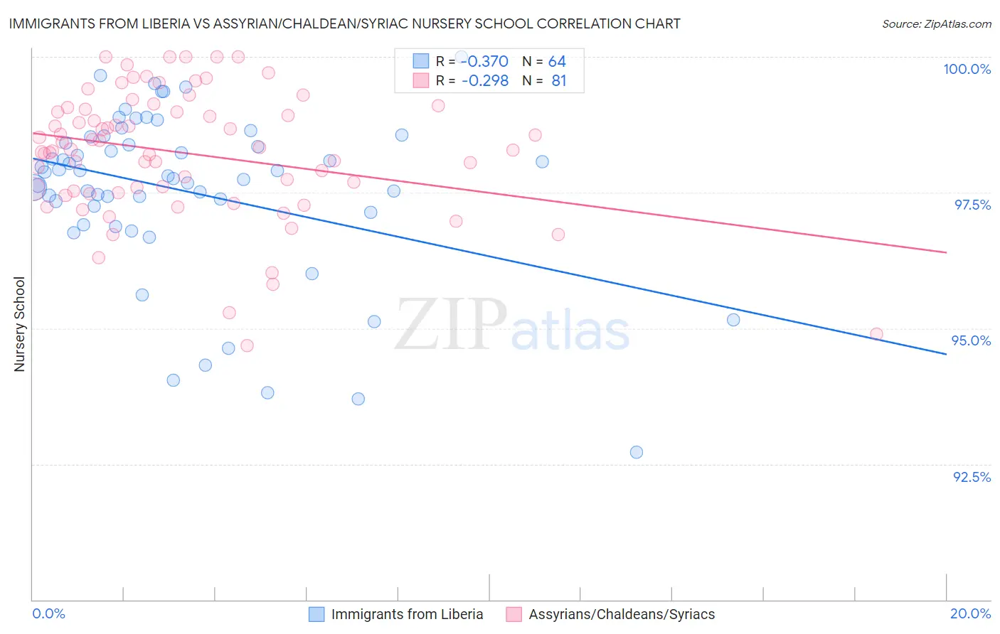 Immigrants from Liberia vs Assyrian/Chaldean/Syriac Nursery School