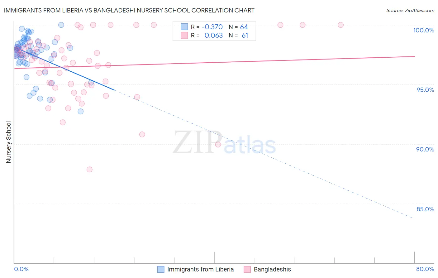 Immigrants from Liberia vs Bangladeshi Nursery School