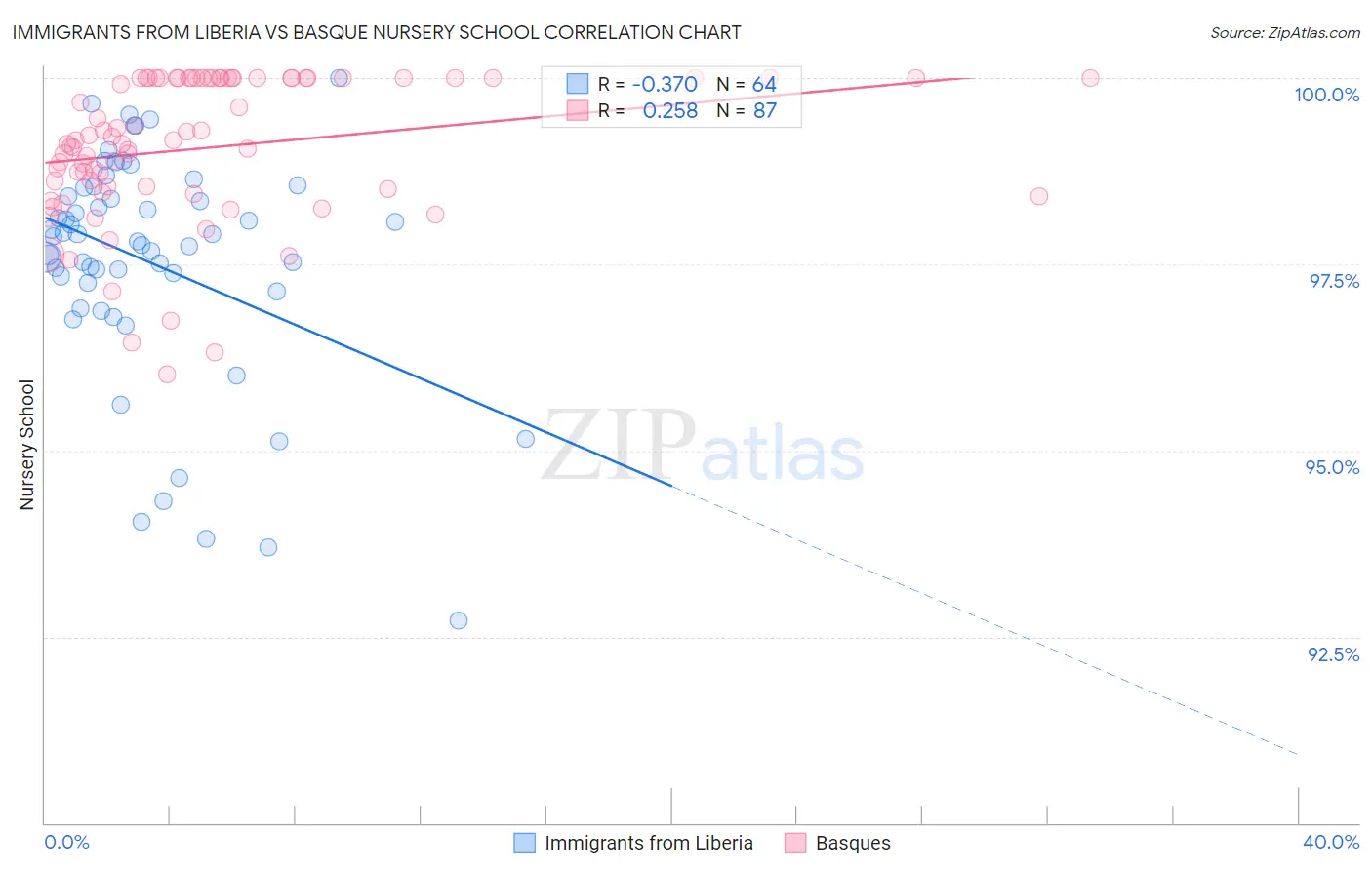 Immigrants from Liberia vs Basque Nursery School