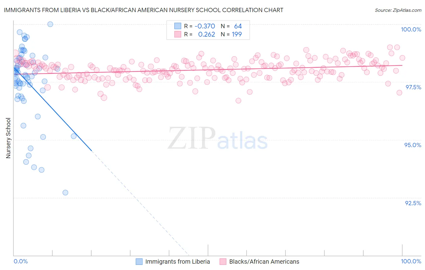 Immigrants from Liberia vs Black/African American Nursery School