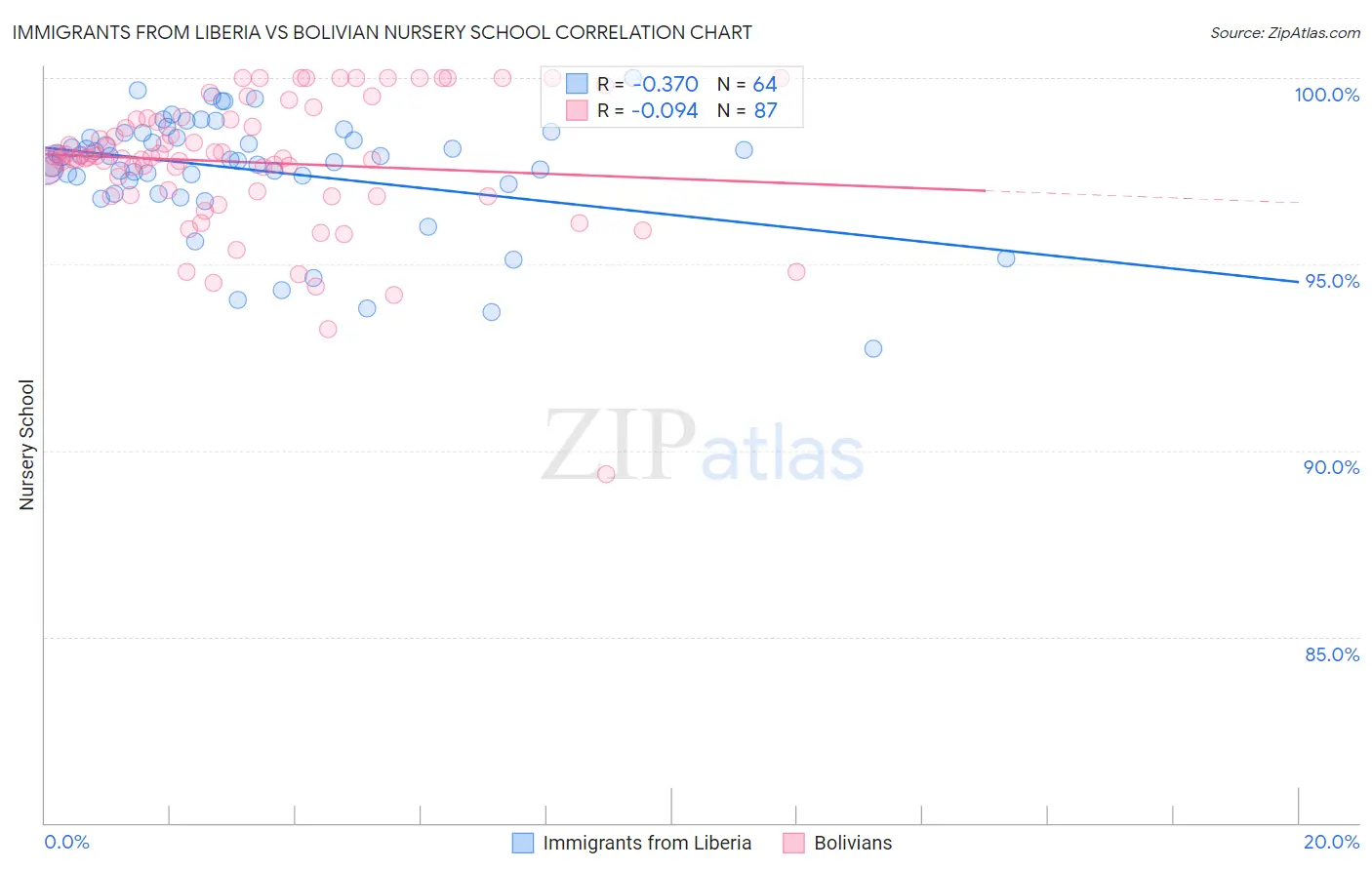 Immigrants from Liberia vs Bolivian Nursery School