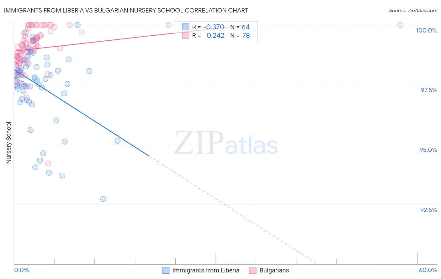 Immigrants from Liberia vs Bulgarian Nursery School