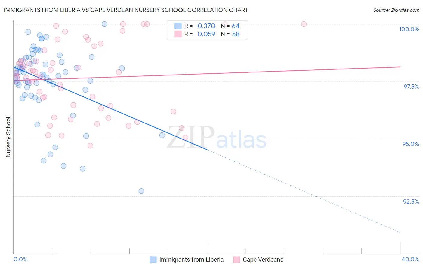 Immigrants from Liberia vs Cape Verdean Nursery School
