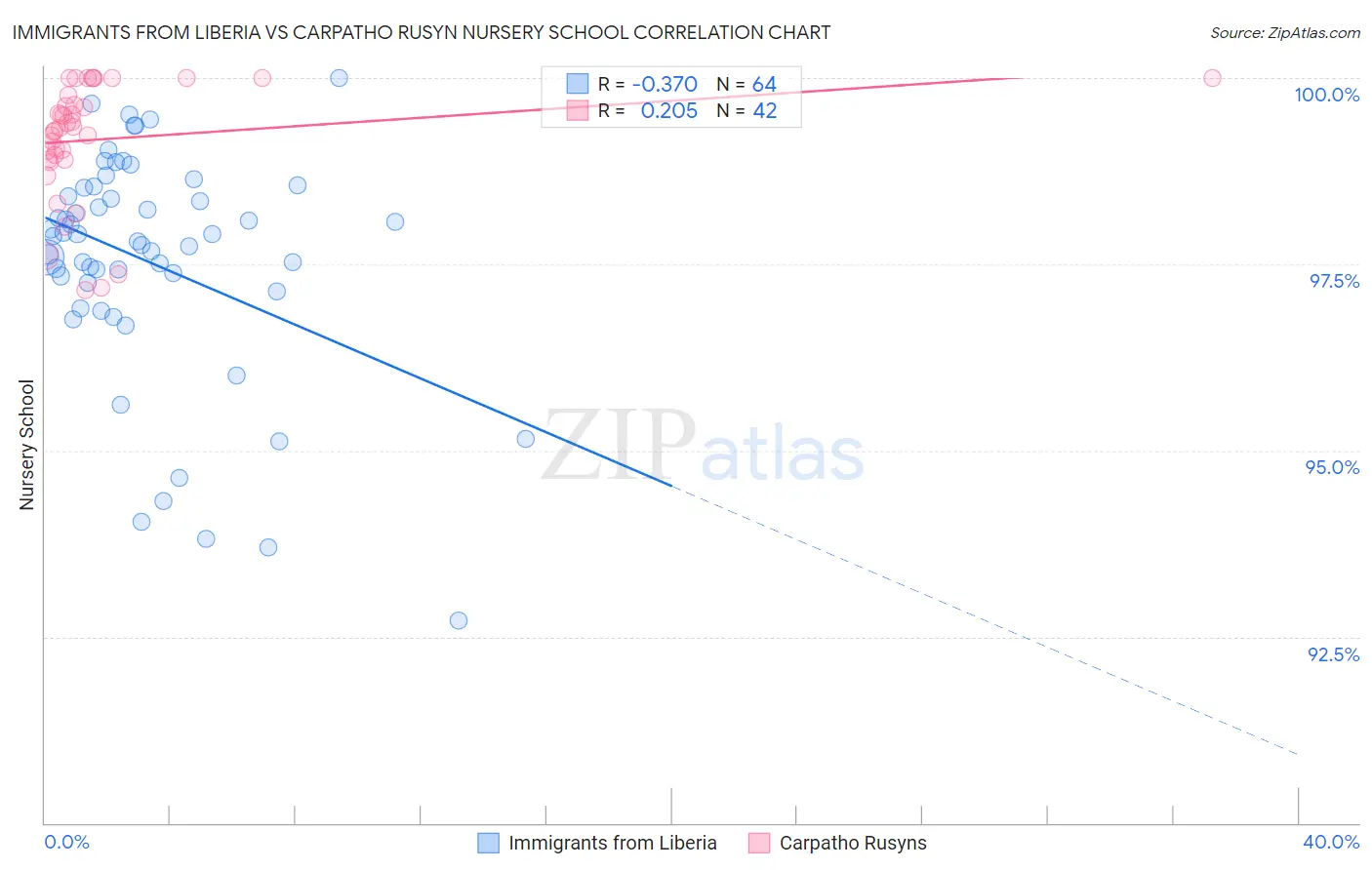 Immigrants from Liberia vs Carpatho Rusyn Nursery School