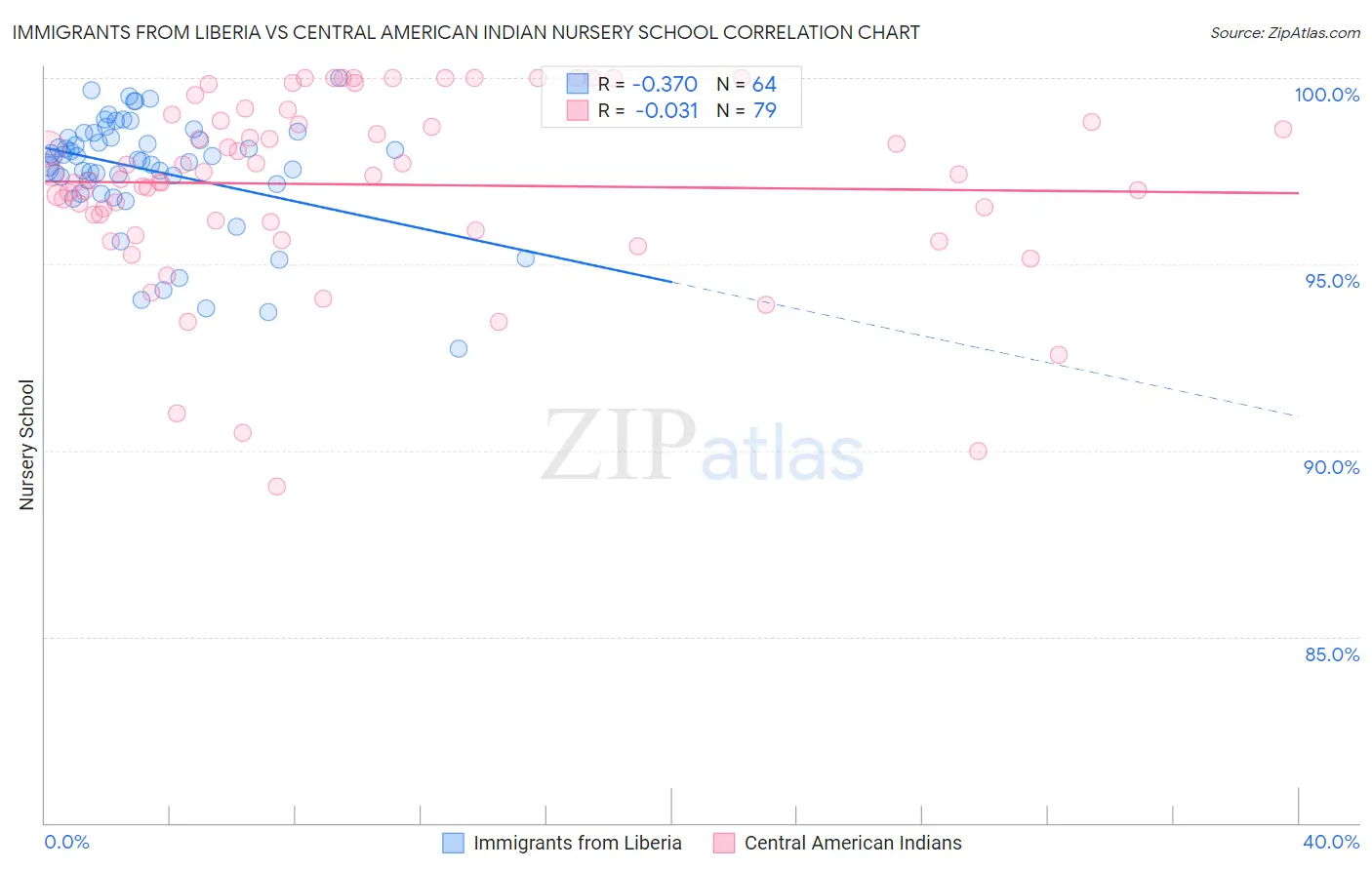 Immigrants from Liberia vs Central American Indian Nursery School