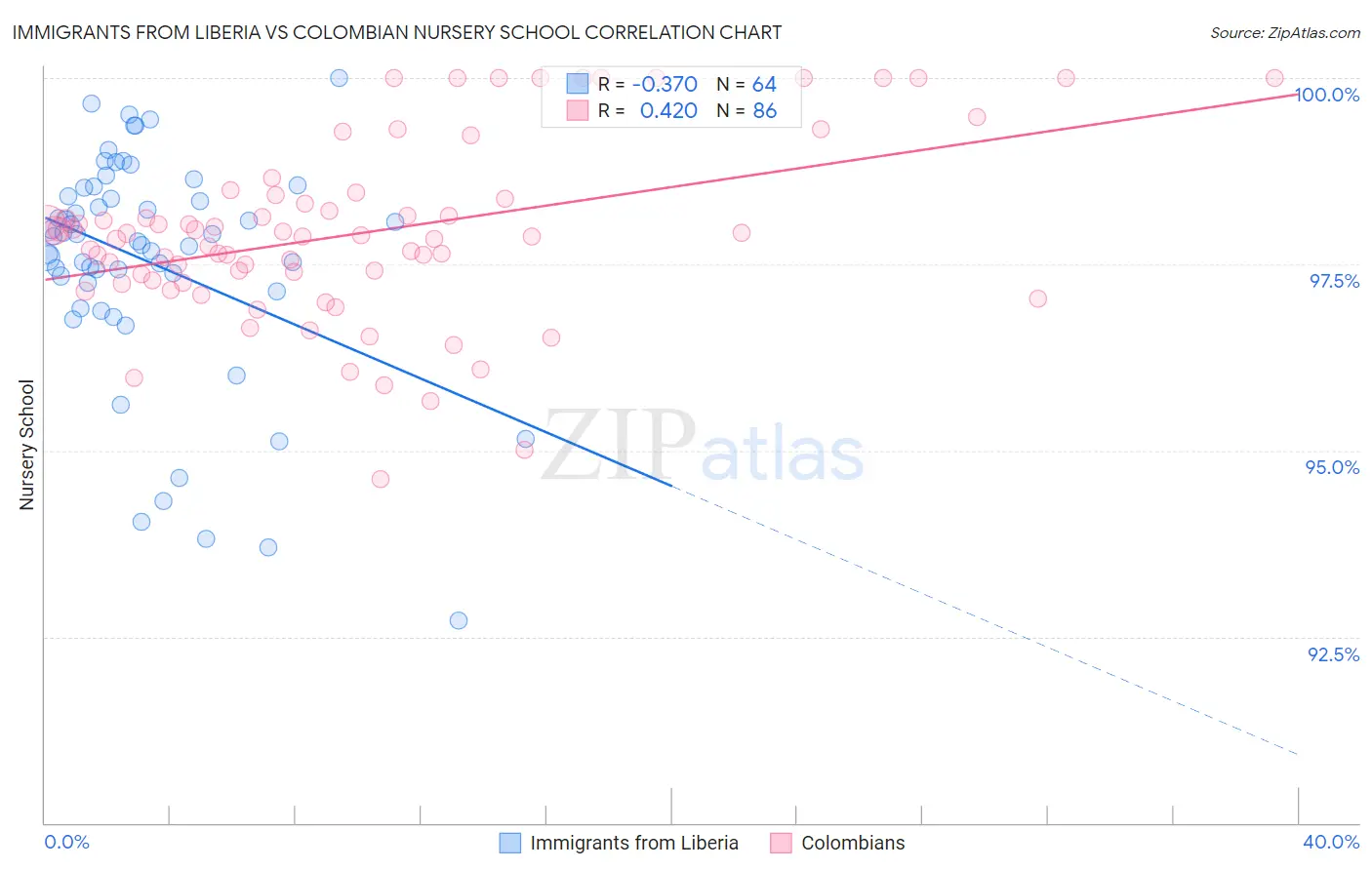 Immigrants from Liberia vs Colombian Nursery School