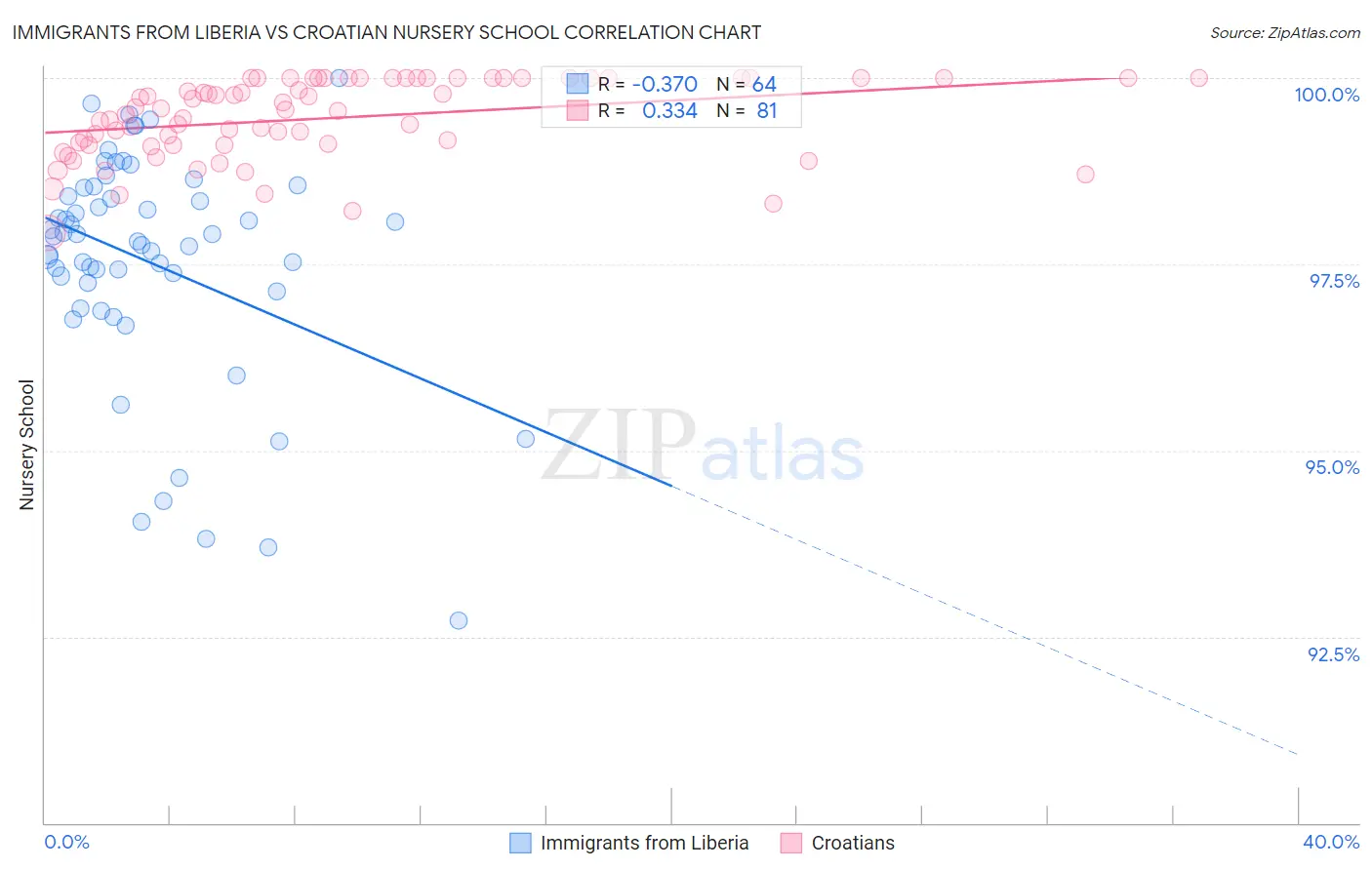 Immigrants from Liberia vs Croatian Nursery School