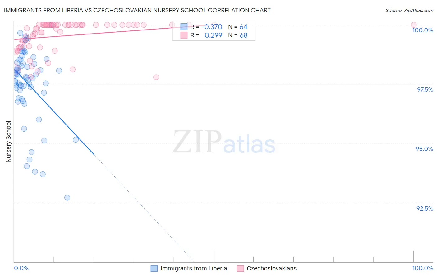 Immigrants from Liberia vs Czechoslovakian Nursery School