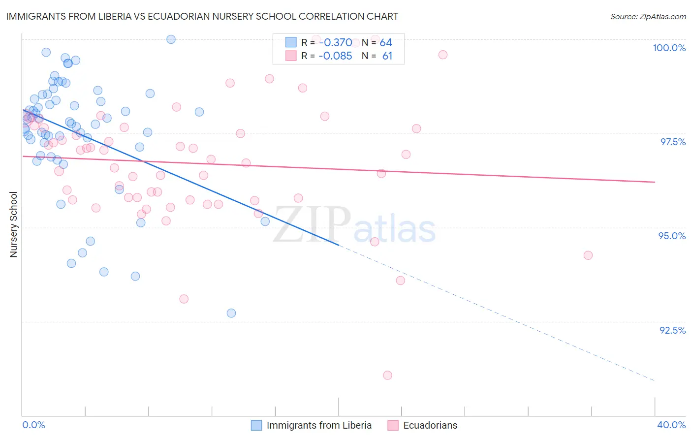 Immigrants from Liberia vs Ecuadorian Nursery School