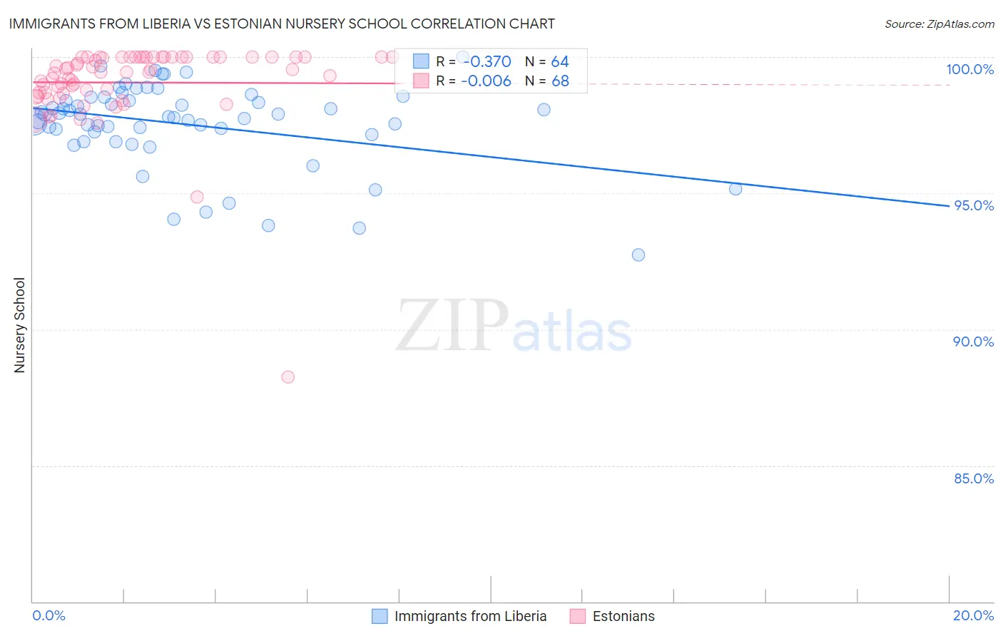 Immigrants from Liberia vs Estonian Nursery School