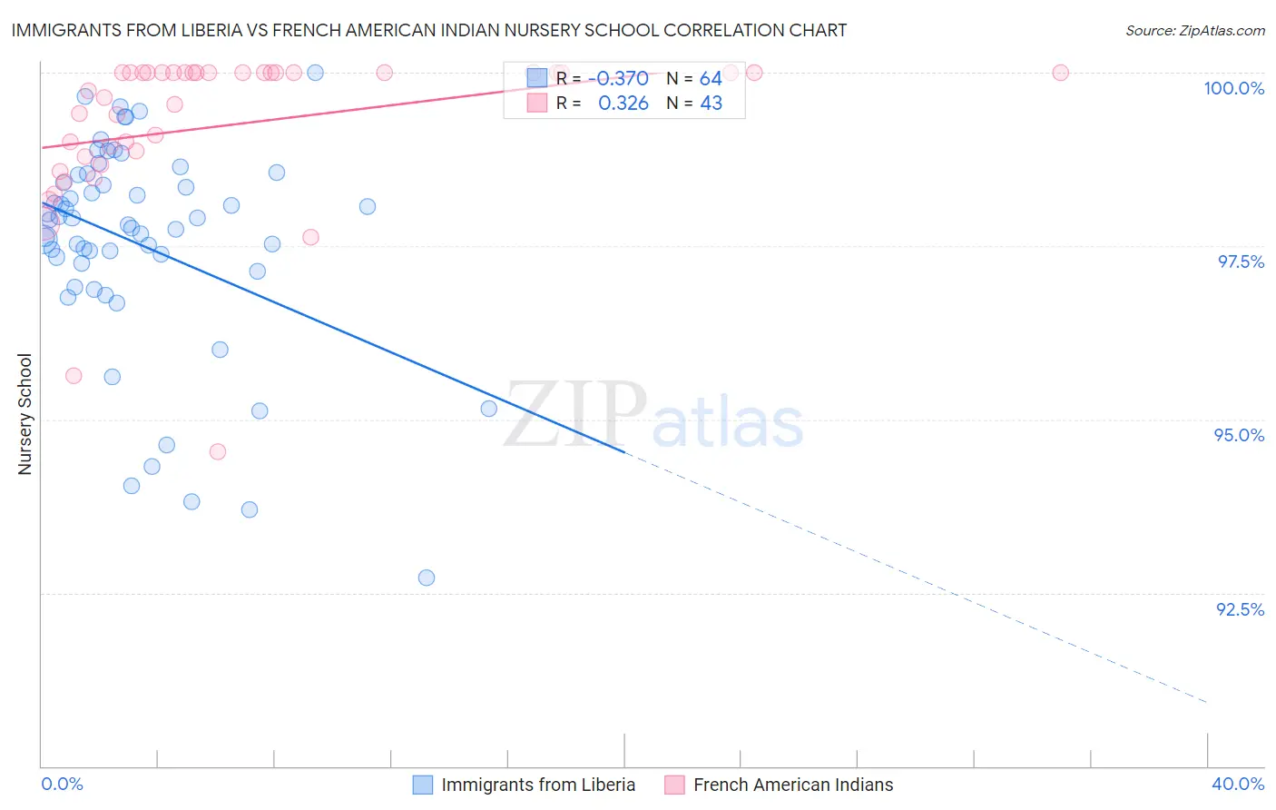 Immigrants from Liberia vs French American Indian Nursery School