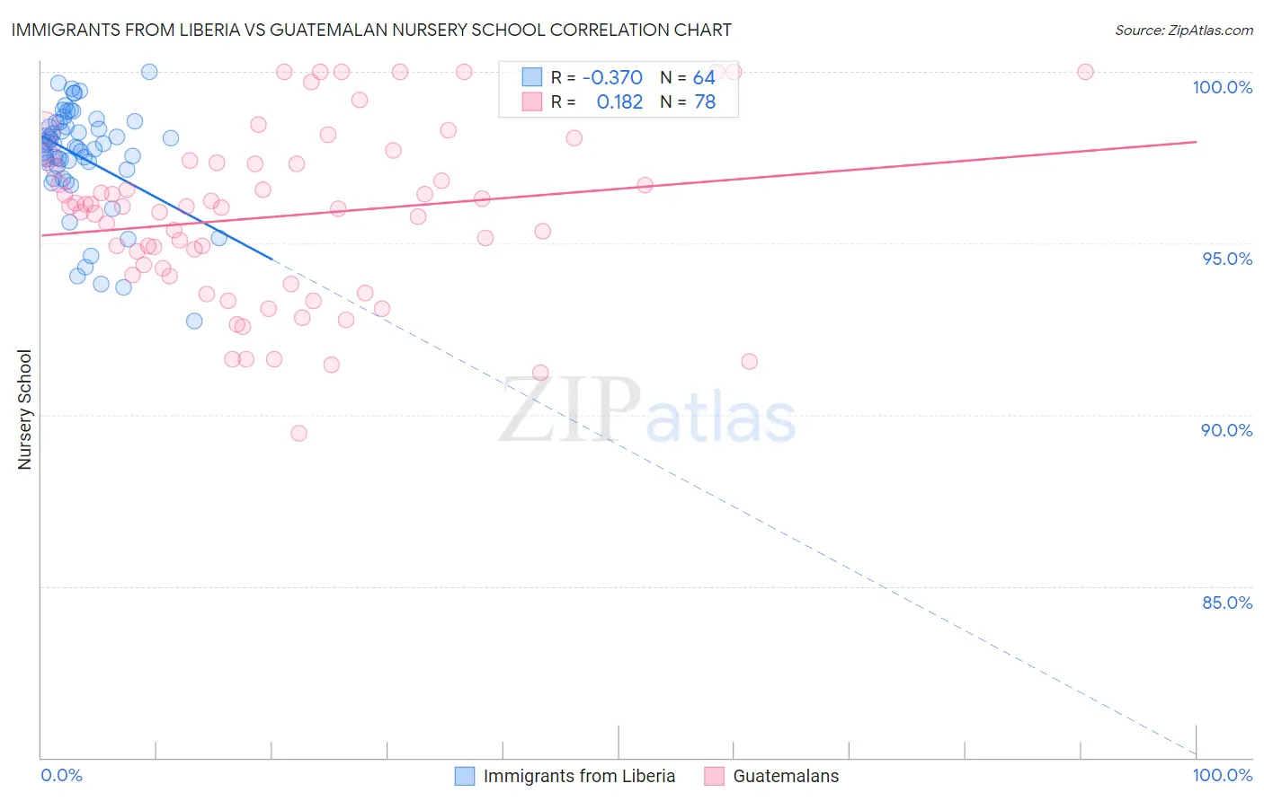 Immigrants from Liberia vs Guatemalan Nursery School