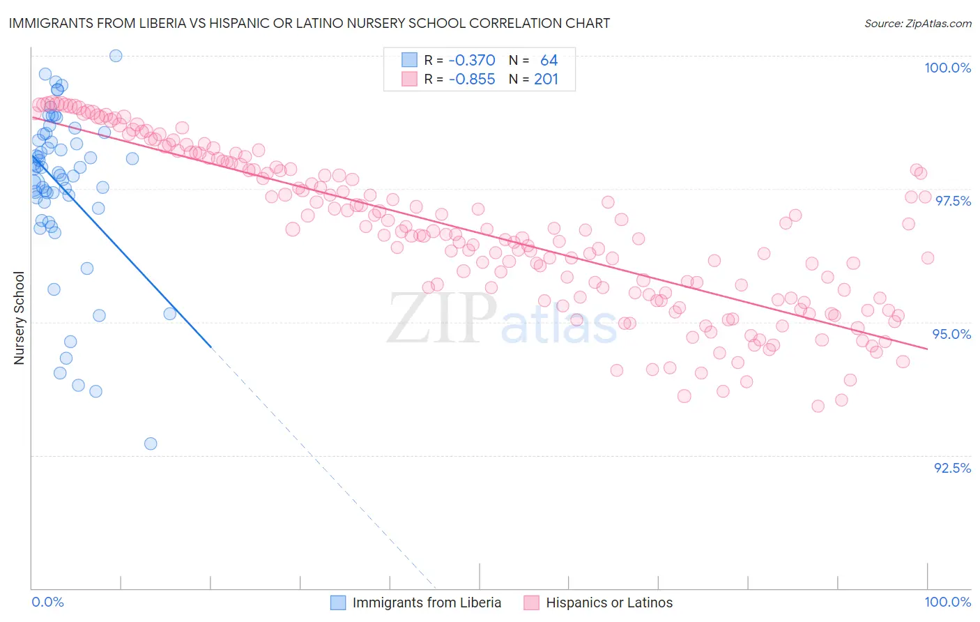 Immigrants from Liberia vs Hispanic or Latino Nursery School