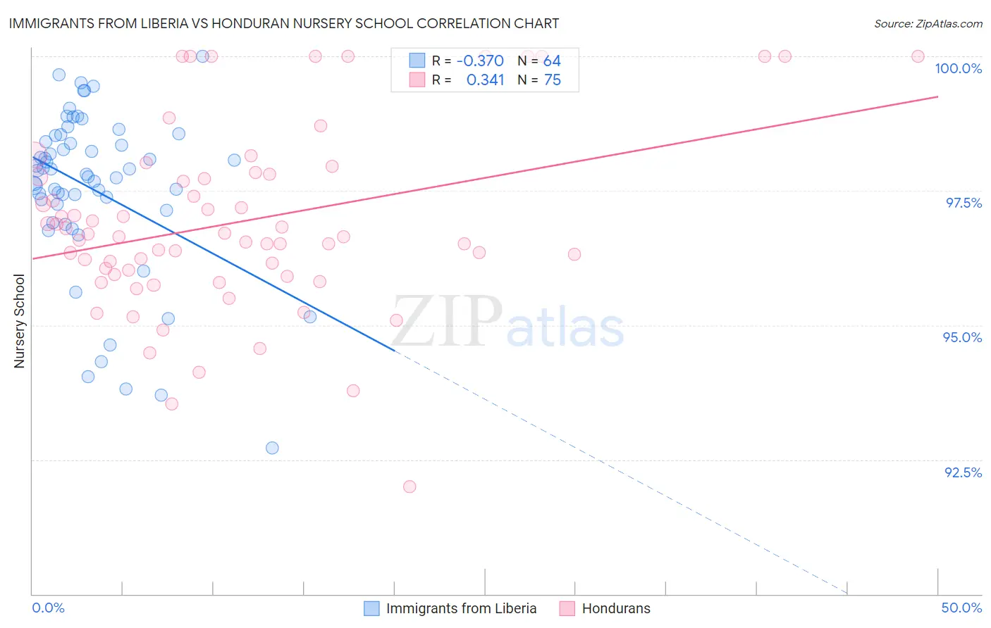 Immigrants from Liberia vs Honduran Nursery School