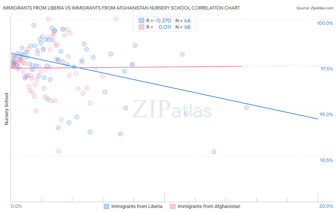 Immigrants from Liberia vs Immigrants from Afghanistan Nursery School