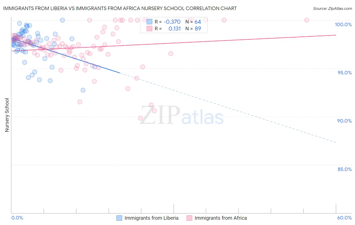 Immigrants from Liberia vs Immigrants from Africa Nursery School