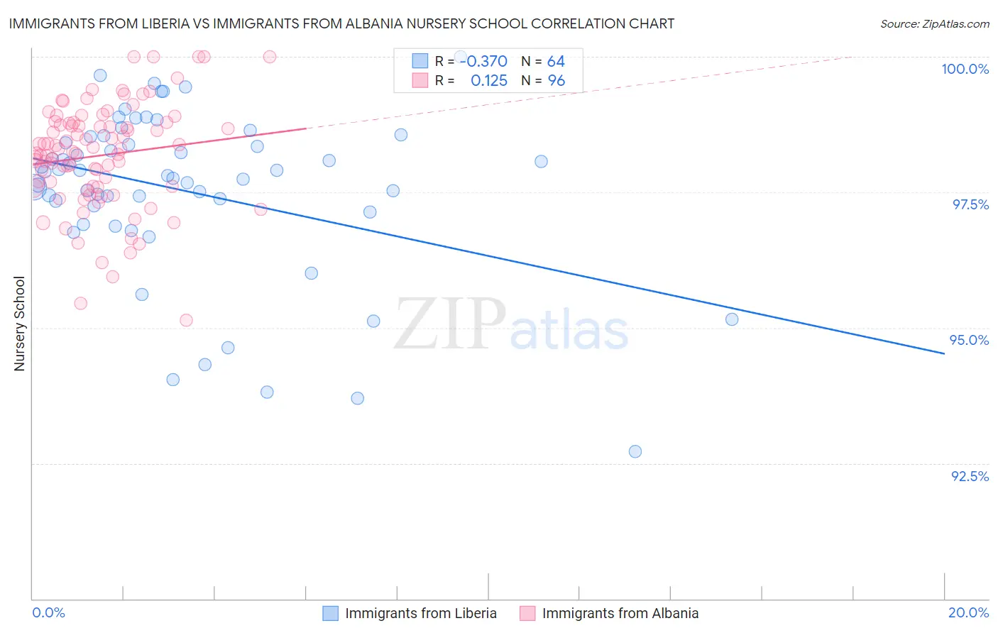 Immigrants from Liberia vs Immigrants from Albania Nursery School