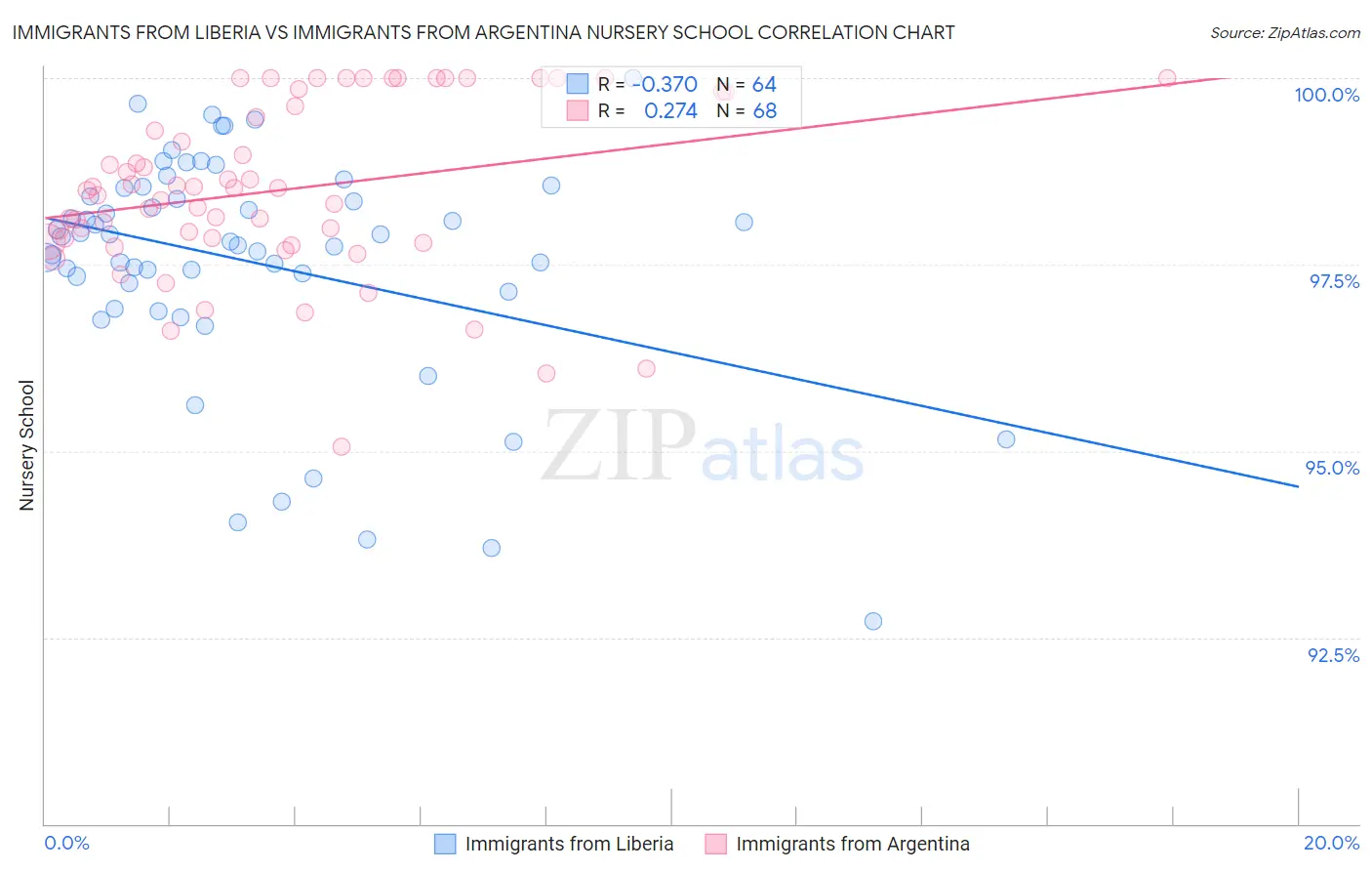 Immigrants from Liberia vs Immigrants from Argentina Nursery School